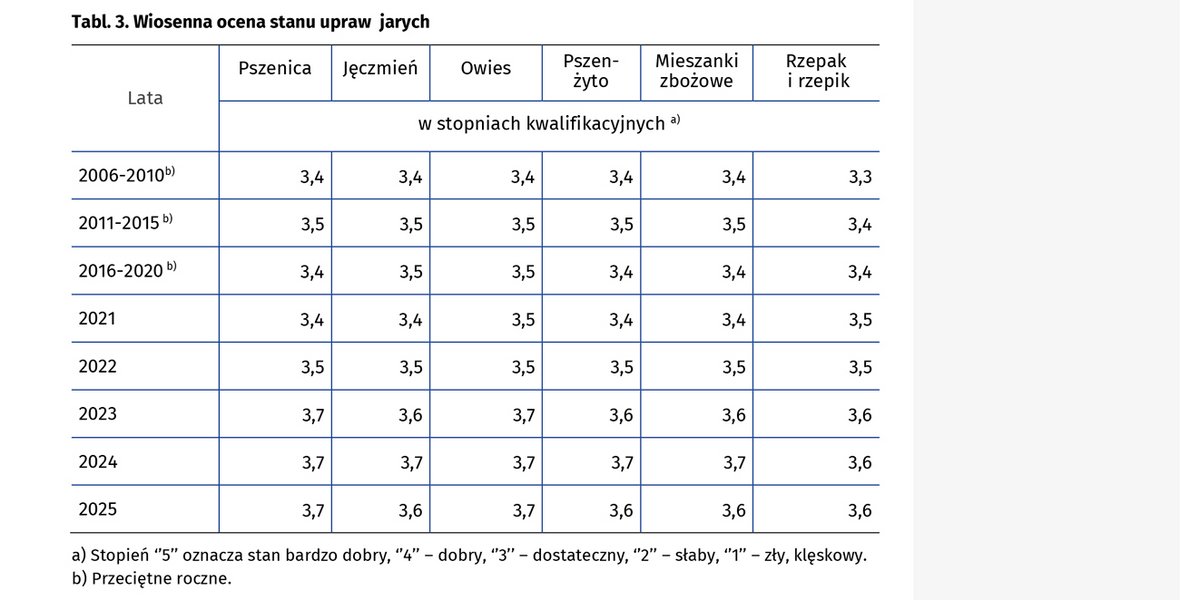 Wiosenna ocena stanu upraw rolnych i ogrodniczych w 2025 r.