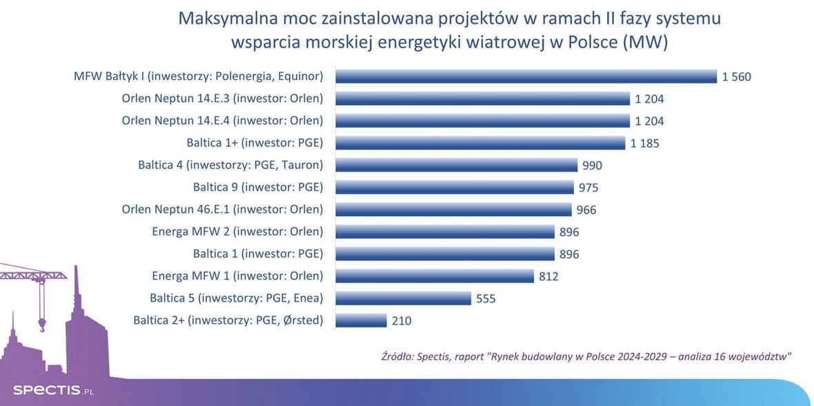 Sektor morskich farm wiatrowych rozkręca koniunkturę budowlaną w północnej Polsce