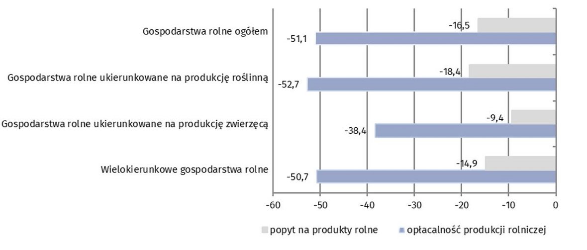 Wykres 7. Salda odpowiedzi dotyczące zmiany w 2 półroczu opłacalności produkcji rolniczej i popytu na produkty rolne według ukierunkowania produkcyjnego