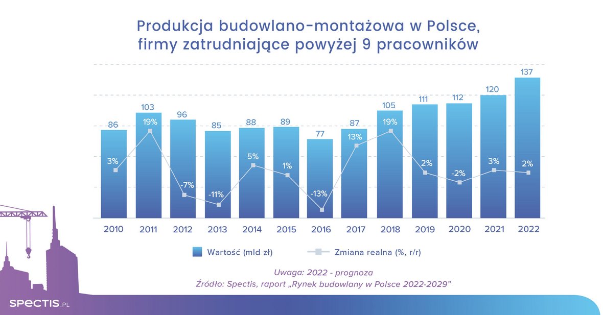 Według Spectis rynek budowlany w Polsce w 2022 r. wzrośnie o 2%