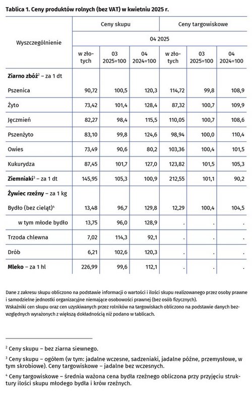 Ceny produktów rolnych w kwietniu 2025 r.