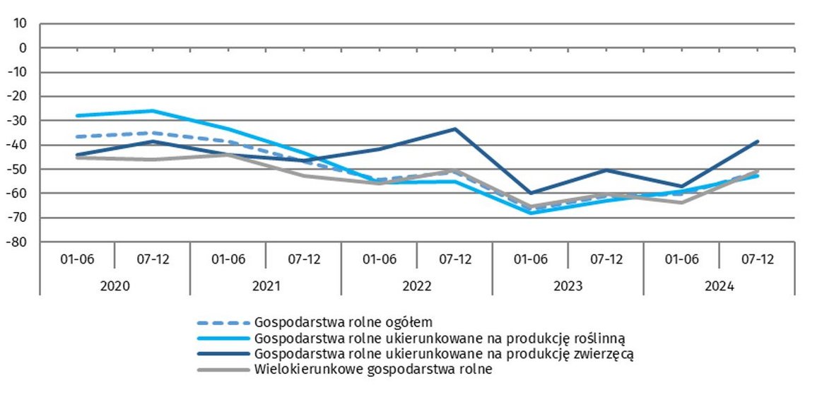 Wykres 5. Salda odpowiedzi dotyczące zmian opłacalności produkcji rolniczej według ukierunkowania produkcyjnego