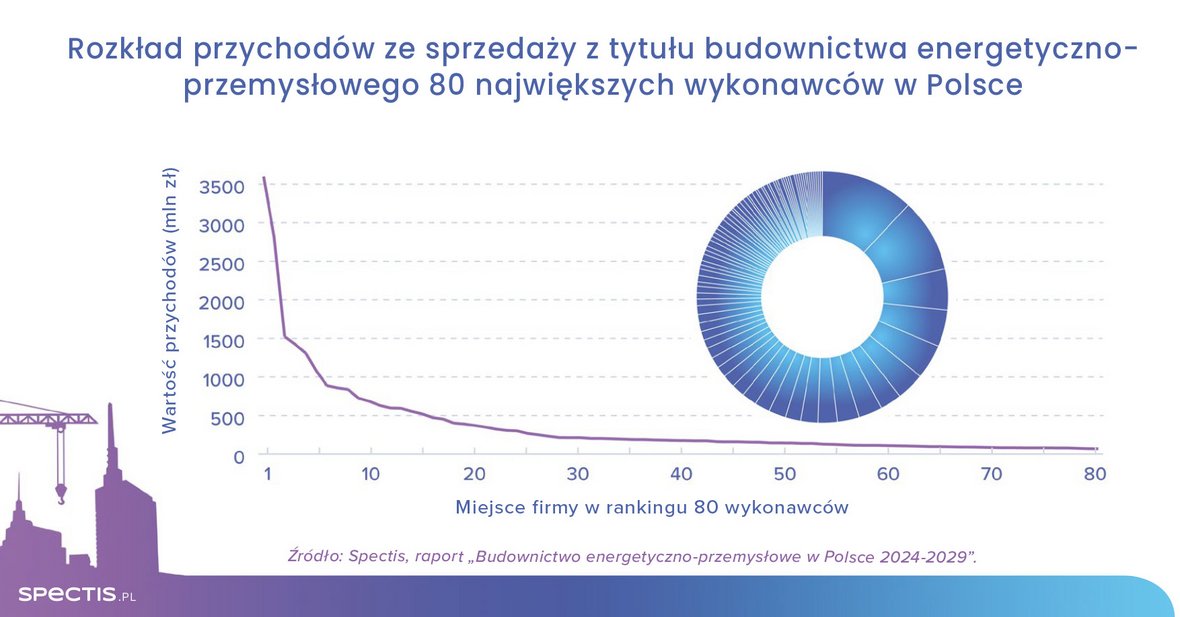Ponad 530 mld zł na inwestycje energetyczno-przemysłowe