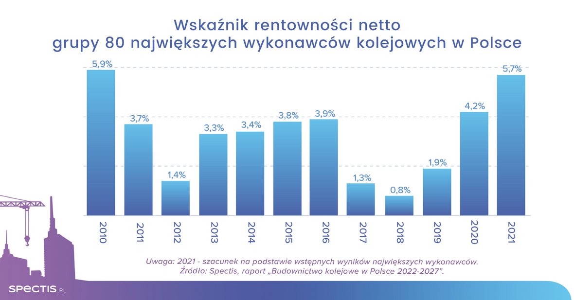 Budownictwo kolejowe w Polsce 2022-2027. Inwestycje za 125 miliardów