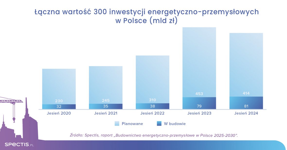 Spectis wskazuje na rozwój inwestycji energetyczno-przemysłowych w Polsce