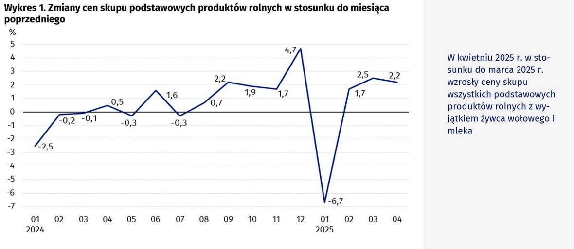 Ceny produktów rolnych w kwietniu 2025 r.