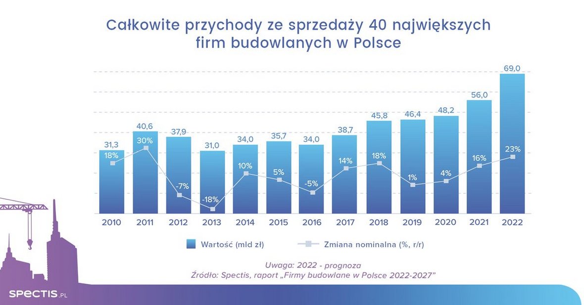 Blisko 70 mld zł przychodów