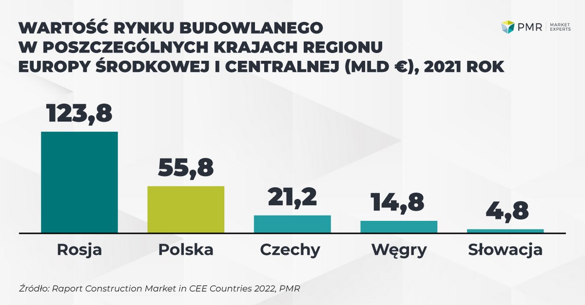 Drugi największy rynek budowlany w regionie