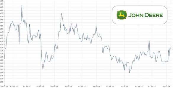 DEERE & CO (John Deere, Wirtgen, Kemper, Monosem)