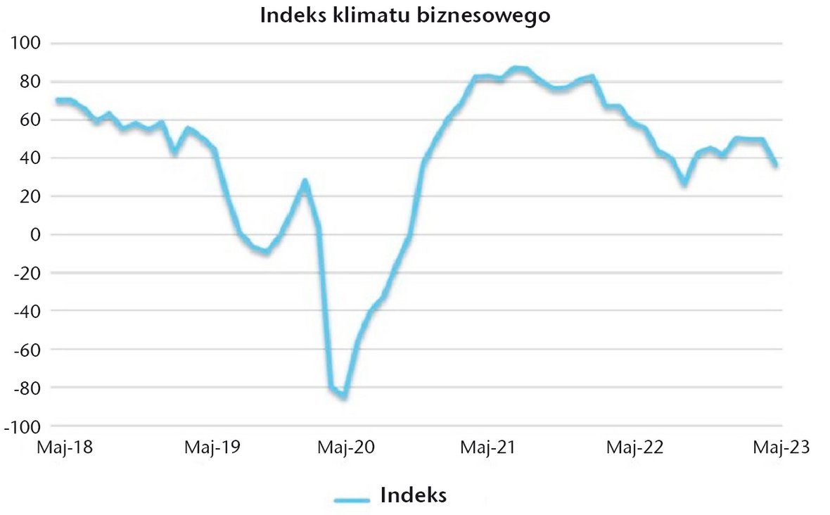Umiarkowany spadek, ale nastroje wciąż na plusie