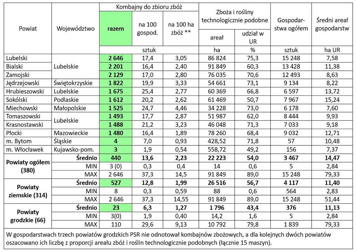 Gdzie jest najwięcej kombajnów zbożowych w Polsce? Top 10 powiatów