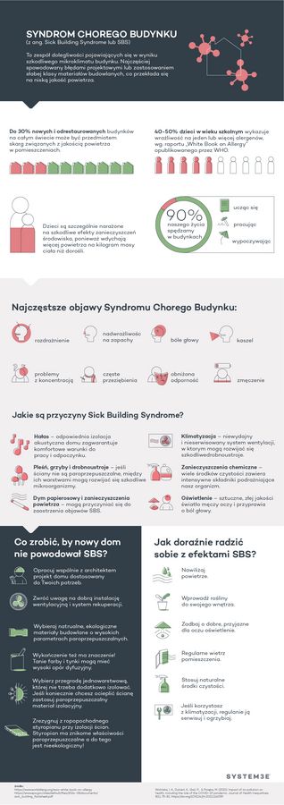 Ekologiczne materiały budowlane, szansą na walkę z syndromem chorego budynku