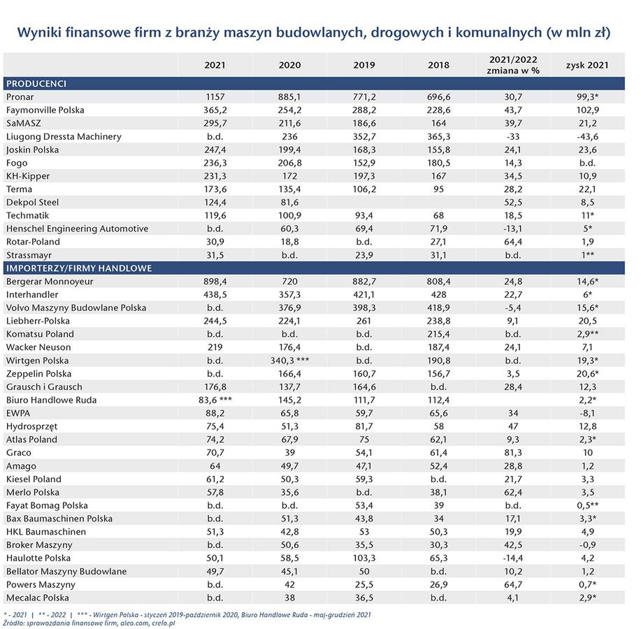 Wyniki finansowe firm z branży maszyn budowlanych, drogowych i komunalnych (w mln zł)