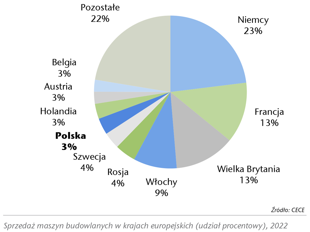 Rynek maszyn budowlanych w Europie. Rok mimo wszystko dobry