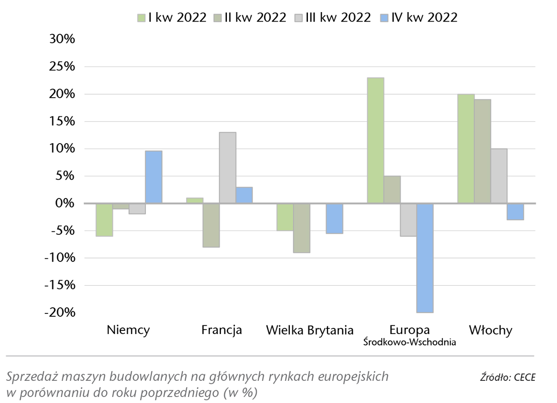Rynek maszyn budowlanych w Europie. Rok mimo wszystko dobry