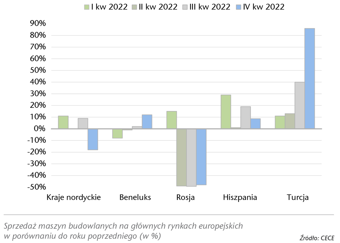 Rynek maszyn budowlanych w Europie. Rok mimo wszystko dobry