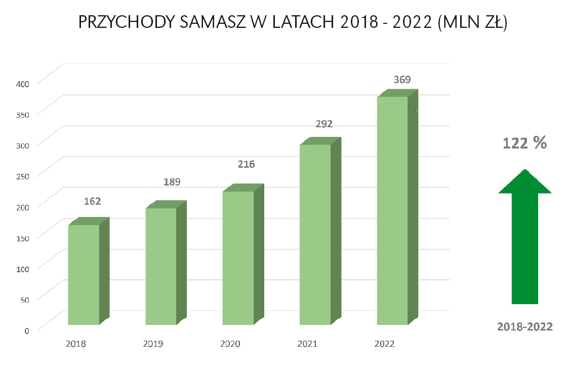 Samsza. Inwestycje w trudnych czasach