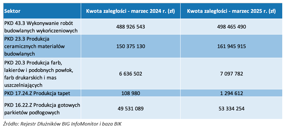 Branża remontowa w kryzysie – zadłużenie firm rośnie, zleceń coraz mniej
