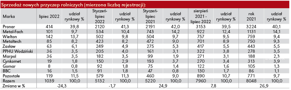 Sprzedaż przyczep rolniczych w lipcu 2022