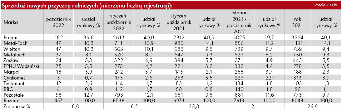 Sprzedaż przyczep rolniczych. Trend nie ulega zmianie