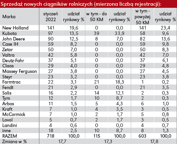 Zwyżka sprzedaży ciągników rolniczych w Polsce w styczniu 2022