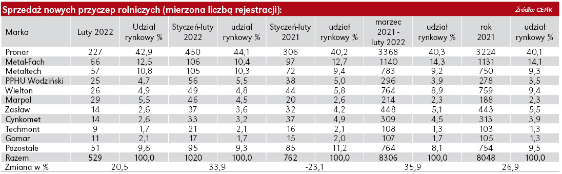 Sprzedaż przyczep rolniczych w lutym. Końca hossy nie widać?