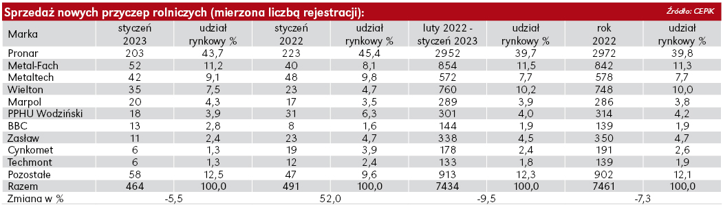 Sprzedaż przyczep rolniczych w styczniu 2022 roku na lekkim minusie