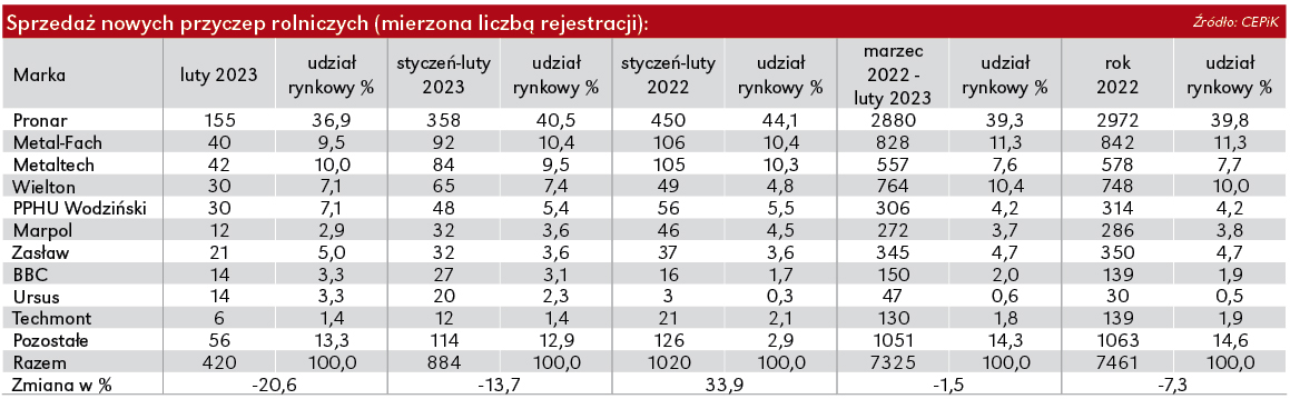 Spadek sprzedaży przyczep rolniczych w lutym pogłębia się