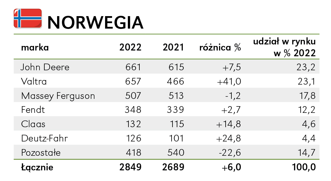 Norwegia. John Deere o włos przed Valtrą