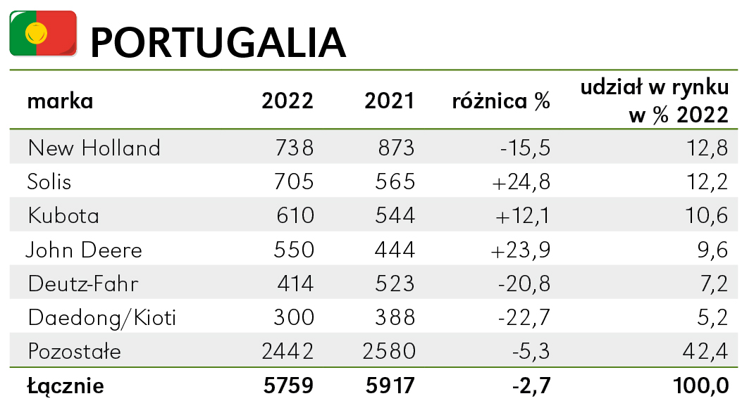 Rynek ciągników w Portugalii. Solis blisko New Hollanda