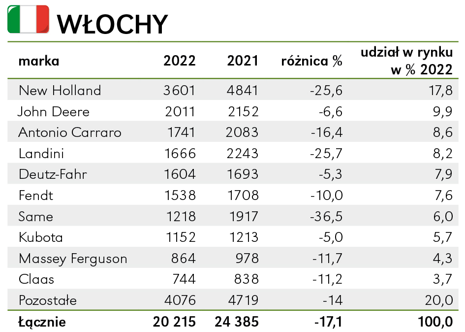 Zapaść New Hollanda we Włoszech