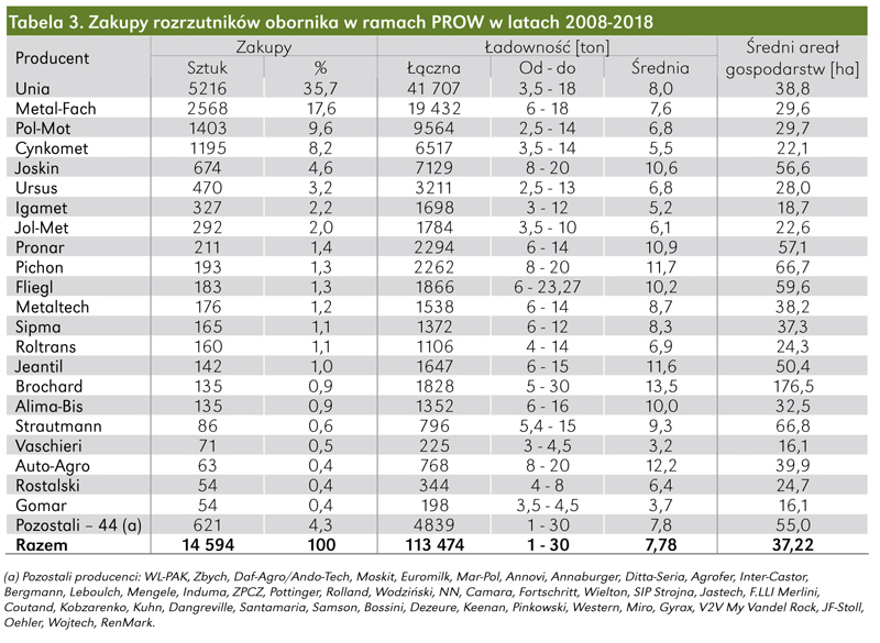 Zakupy rozrzutników obornika w ramach PROW w latach 2008-2018