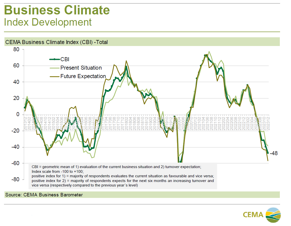 CEMA. Klimat biznesowy w głębokiej recesji