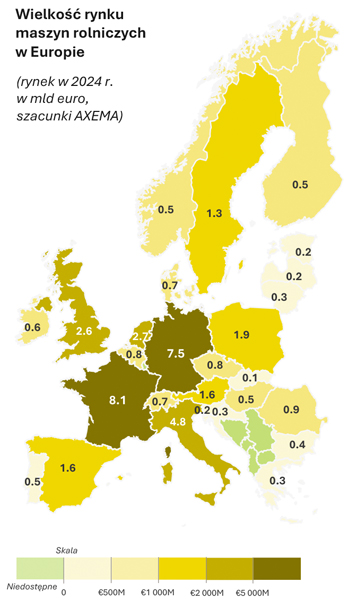 Produkcja europejska zależna od eksportu  Francuska produkcja maszyn rolniczych, ważna dla całego europejskiego łańcucha dostaw, ma osiągnąć w 2025 r. wartość 7,1 mld euro. Eksport odpowiada za 57% produkcji, a jego wartość wynosi 4,1 mld euro. Najważniejszym kierunkiem pozostaje Europa, na którą przypada 78% eksportu. Francja jest trzecim producentem maszyn rolniczych w Europie i szóstym eksporterem na świecie.  Jednocześnie rynek francuski jest silnie otwarty na import. W 2025 r. importowane maszyny odpowiadały za 74% sprzedaży, a 40% francuskiego importu pochodziło z Niemiec. Pokazuje to, jak mocno powiązane są europejskie rynki. Spowolnienie w jednym dużym kraju wpływa na producentów, importerów, dealerów i dostawców komponentów w wielu państwach.  Ożywienie w przyszłym roku  Dane z początku 2026 r. nie wskazują na szybki powrót popytu. We Francji zamówienia w I kwartale spadły o 9%, a w kwietniu odnotowano jedynie częściowe odbicie o 5%. AXEMA zakłada, że francuski rynek może w 2026 r. obniżyć się do ok. 7,15 mld euro. Poprawa oczekiwana jest dopiero w 2027 r.  Mimo spowolnienia branża wskazuje obszary dalszego rozwoju technologicznego. Jednym z nich jest elektryfikacja. Według AXEMA ponad 750 tys. samojezdnych pojazdów rolniczych może zostać zelektryfikowanych w krótkiej perspektywie. Dotyczy to zwłaszcza maszyn pracujących w cyklach powtarzalnych, pojazdów wykorzystywanych w gospodarstwach, uprawach specjalistycznych, szklarniach oraz zadaniach, w których możliwe jest planowanie ładowania i pracy.