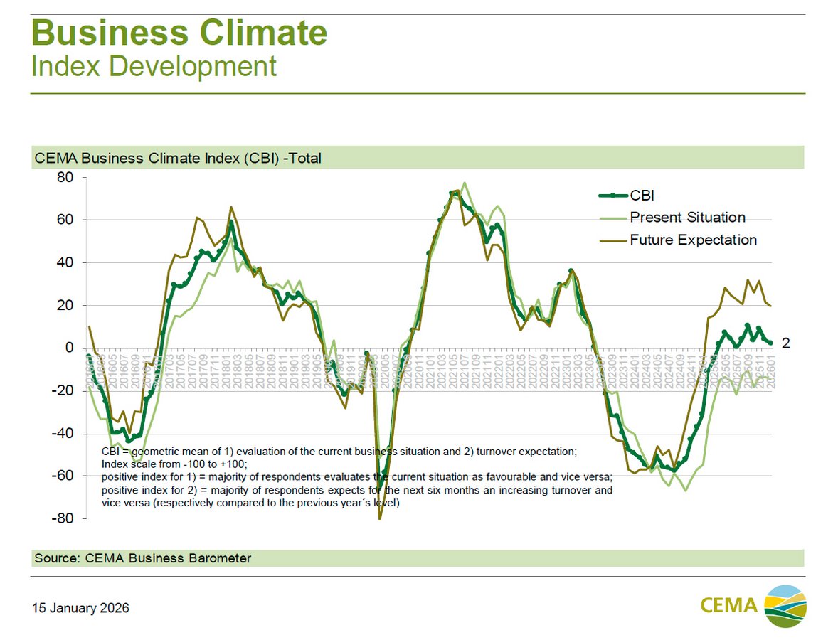 CEMA: ożywienie rynku maszyn rolniczych wciąż niepewne